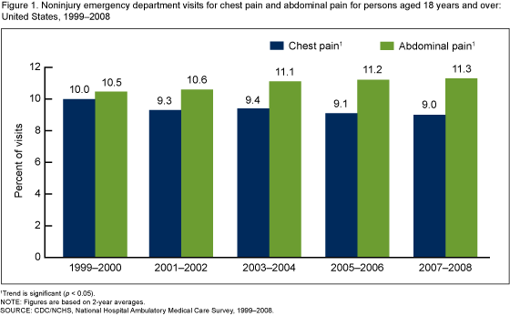 Figure 1 is a bar chart showing noninjury emergency department visits for chest pain and abdominal pain for ages 18 and over from 1999 through 2008.