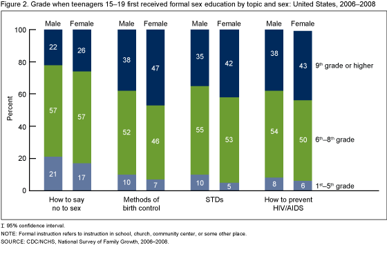 Figure 2 is a bar chart showing percent distribution of the grade teenagers were in when they first received formal sex education by topic and sex. The data in this figure is for the United States for the period between 2006 and 2008.