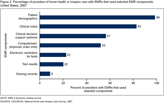 Figure 2 shows the percentage of providers with electronic medical records that used selected components of the electronic medical records.  