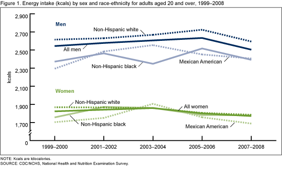 Figure 1 is a line graph showing the mean energy intake in kilocalories for adults 20 years and older by race-ethnicity for the five two-year survey periods between 1999 through 2008