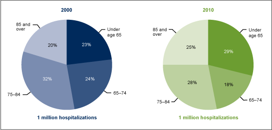 Figure 1 is two pie charts—one for 2000 and the other for 2010—showing the percent distribution of hospitalizations for congestive heart failure by four age groups (under 65, 65-74, 75-84, and 85 and over).