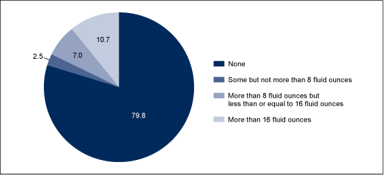 Figure 2 is a pie chart showing the percentage of the population aged 2 and over who consumed diet drinks by amount for 2009 through 2010.