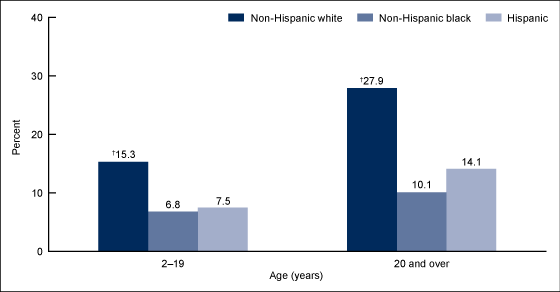 Figure 3 is a bar chart showing the percentage of the population aged 2 and over who consumed diet drinks by race and ethnicity for 2009 through 2010.