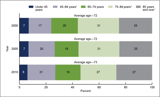 Figure 2 is a bar chart showing inpatient hospital deaths by age group for 2000, 2005, and 2010