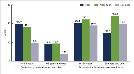 Figure 5 is a bar chart showing the percentages of adults who did not take medication as prescribed and asked their doctor for a lower-cost medication, by age and poverty.