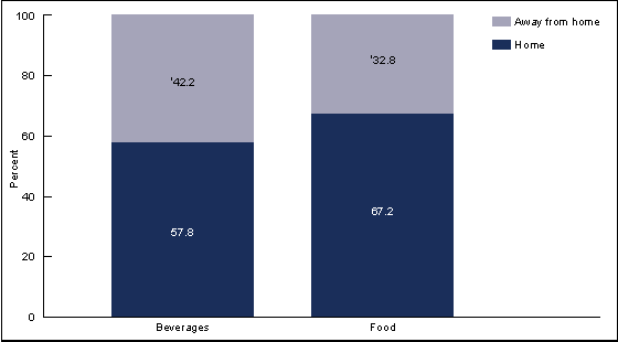 Figure 5 is a bar chart showing the percentage of kilocalories from added sugars among adults by type of food and where it was consumed for 2005 through 2010 combined.  