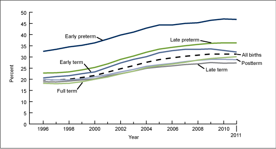 Figure 1 is a line graph showing the cesarean delivery rates by select gestational age groups from 1996 through 2011.