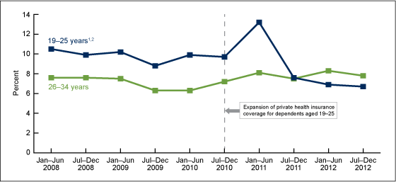 Figure 2 is a line graph showing percentages of privately-insured adults aged 19 through 34 who were uninsured at some point in the past 12 months, by age group and 6-month intervals from 2008 through 2012.