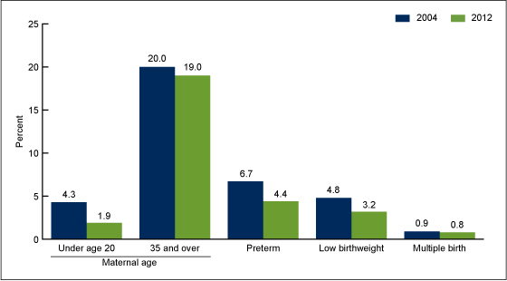 Figure 5 is a bar chart comparing the percentages of out-of-hospital births to teen or older mothers, and births that were preterm, low birthweight, or multiple-birth in 2004 and 2012