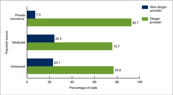 Figure 3 is a bar chart showing the percentage of routine prenatal care visits among women, by source of payment and provider specialty, for combined years 2009 and 2010.