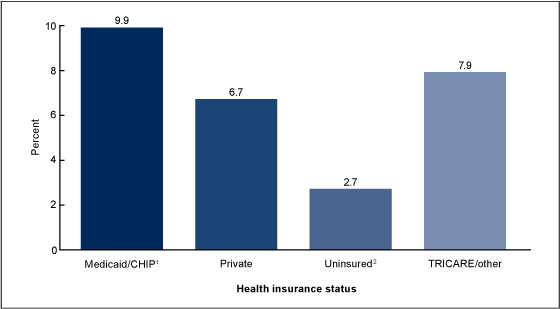 Figure 2 is a bar chart showing the percentage of children aged 6 to 17 years prescribed medication during the past 6 months for emotional or behavioral difficulties by health insurance status for combined years 2011 and 2012.