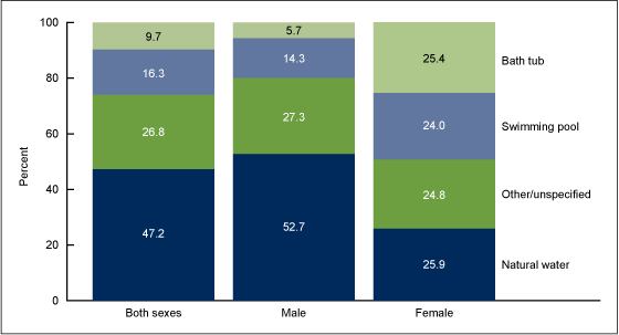 Figure 3 is a stacked bar graph showing the distribution of average annual deaths from unintentional drowning, by sex and location, from 1999 through 2010.