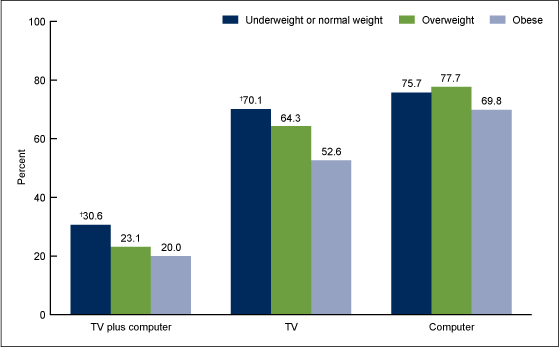 Figure 4 is a bar chart showing the percentage of U.S. youth aged 12 through 15 years reporting 2 hours or less of TV watching, computer use, and TV plus computer use daily, by weight status, for the combined NHANES 2012 and NNYFS 2012.