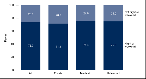 Figure 2 is a bar chart showing by health insurance status whether children visited the emergency room at night or on the weekend, among children aged 0–17 years in 2012 who visited an emergency room in the past 12 months 