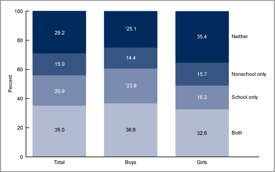 Figure 2 is a bar chart showing the percentage of adolescents aged 12 through 17 in 2010 through 2012 with serious emotional or behavioral difficulties by receipt of non-medication mental health services during the past 6 months and by sex