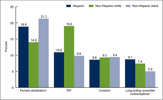 Figure 4 is a bar chart showing the percentages of women aged 15-44 who are currently using female sterilization, the pill, the male condom, and long-acting reversible contraceptives, by Hispanic origin and race.