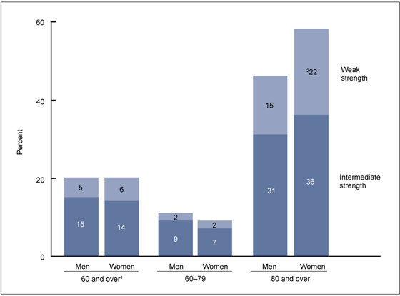 Figure 2 is a bar chart showing the percentage with reduced muscle strength among adults aged 60 and over by sex and age for combined years 2011 and 2012.