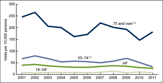 Figure 1 is a bar chart showing the percentage of persons with at least one emergency department visit in a 12-month period, by age, race and Hispanic origin, and poverty level, for data year 2007.