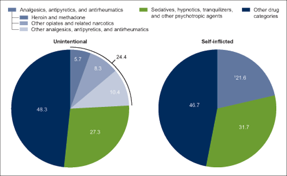 Figure 4 is two pie charts showing the percentage of emergency department visits for drug poisoning by intent and drug category for 2008 through 2011.