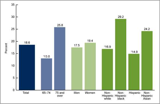 Figure 4 is a horizontal bar chart showing the prevalence of complete tooth loss among adults aged 65 and over from 2011 through 2012