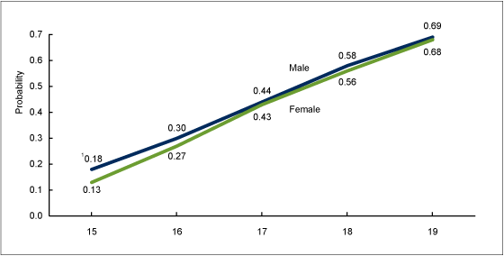 Figure 2 is a line chart showing the probability of males and females having had sex by ages 15, 16, 17, 18, and 19 for survey years 2011 through 2013