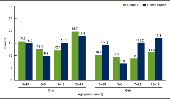 Figure 4 is a bar graph comparing obesity for non-Hispanic white children and adolescents in the United States and Canada by sex and age group from 2009 through 2013