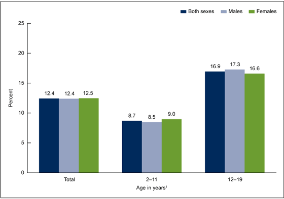 Figure 2 is a bar graph showing the mean percentage of calories from fast food among children and adolescents aged 2-19, by sex and age in the United States using NHANES data from 2011-2012.