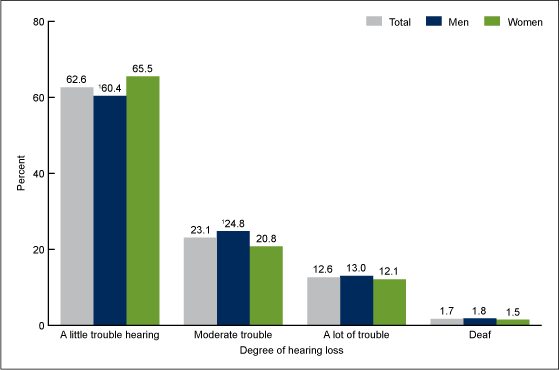 Figure 2 is a bar chart showing degrees of self-reported hearing loss among men and women who had any trouble hearing without a hearing aid in 2014