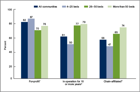 Figure 2 is a bar chart showing selected residential care community operating characteristics by community bed size for 2014.