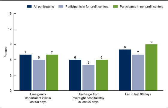 Figure 5 is a bar chart showing adult day services center participants’ emergency department visits, discharges from overnight hospital stays, and falls, by center ownership, for 2014.