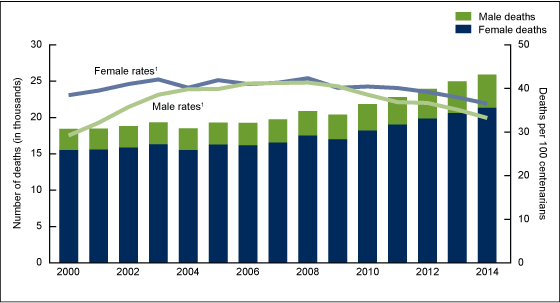 Figure 1 is a column and line graph showing the number of deaths and death rates for centenarians, by sex, in the United States, for 2000 through 2014.