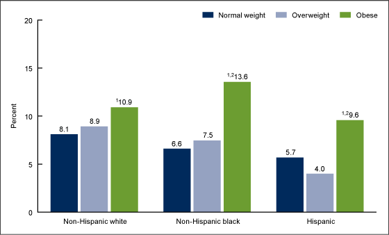 Figure 2 is a graph showing the age-adjusted current asthma prevalence among adults aged 20 and over, by weight status and race and Hispanic origin from the time period 2011 through 2014.