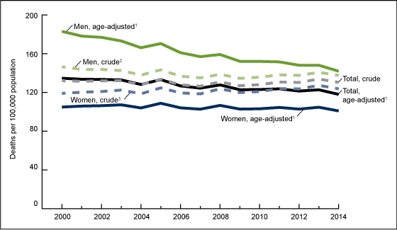 Image of chart showing crude and age-adjusted rates for COPD-related deaths for adults aged 25 and over, by sex in the United States for 2000–2014