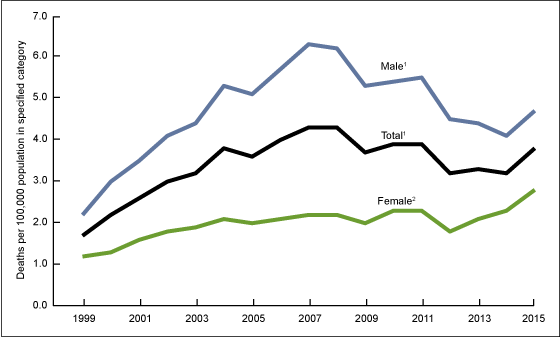 Figure 1 is a line chart showing drug overdose death rates for adolescents aged 15 through 19 by sex for the time period 1999 through 2015.