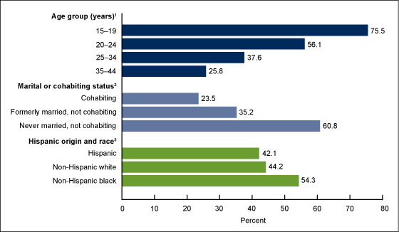 Figure 4 is a bar chart showing the percentage using a male condom at last sexual intercourse among unmarried men aged 15 through 44 who had intercourse in the last 3 months by selected characteristics for the years 2011 through 2015.