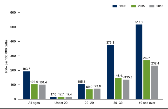 Figure 4 is a bar chart showing triplet and higher-order multiple birth rates by age of mother in the United States for 1998, 2015, and 2016.