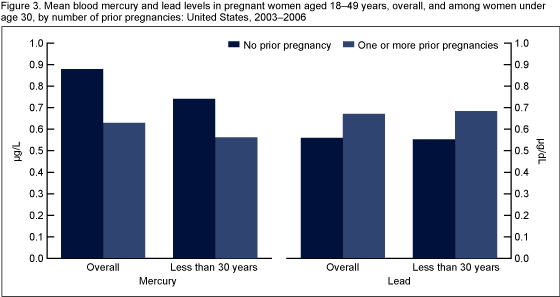 Figure 3 is a bar chart showing geometric mean lead and mercury levels by the number of prior pregnancies, for pregnant women 18-49 years of age and for pregnant women less than 30 years of age.