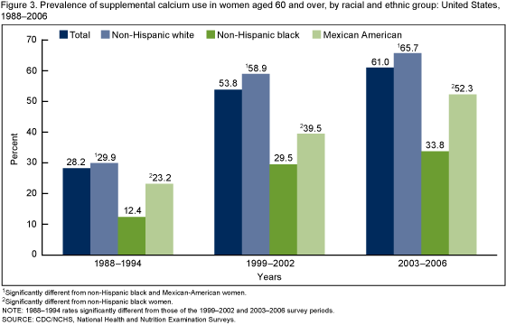 Figure 3 is a bar chart showing the percentage of women aged 60 and over using a dietary supplement containing calcium by racial and ethnic group for 1988–2006.