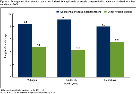 Figure 4 is a bar chart showing average length of hospital stay for septicemia or sepsis hospitalizations and for other hospitalizations.