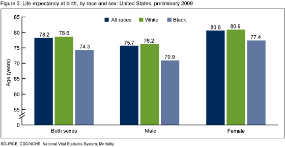 Figure 3 is a clustered bar chart showing life expectancy at birth by race and sex for 2009. 