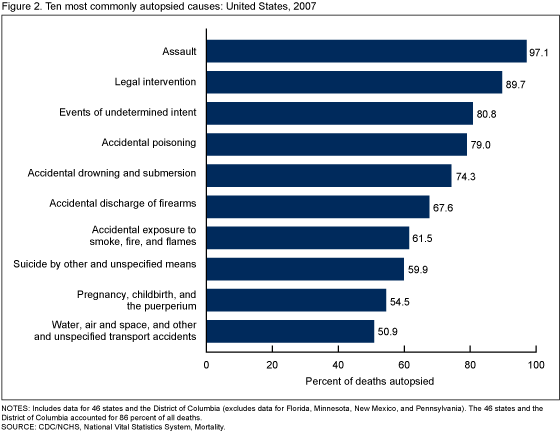 Figure 2 is a bar chart showing the 10 causes of death that are most commonly determined by autopsy in 2007 for 46 states and the District of Columbia.