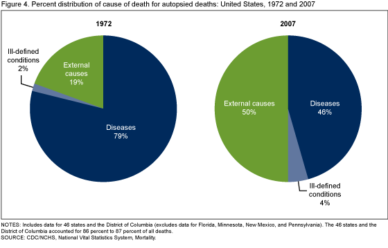 Figure 4 is a pie chart showing the percent distribution of causes of death among deaths autopsied in 1972 and 2007 for 46 states and the District of Columbia.