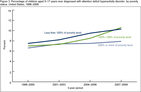 Figure 3 is a line graph showing prevalence of attention deficit hyperactivity disorder, or ADHD, among children aged 5 to 17 years in the United States, by poverty status, for 3-year combined periods from 1998 to 2000 through 2007 to 2009.