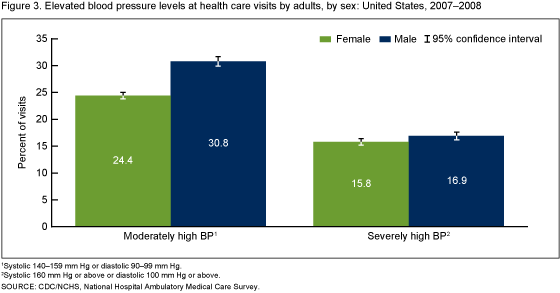 Figure 3 is a bar chart showing the prevalence of moderately and severely high blood pressure among adults by sex for combined years 2007 and 2008.