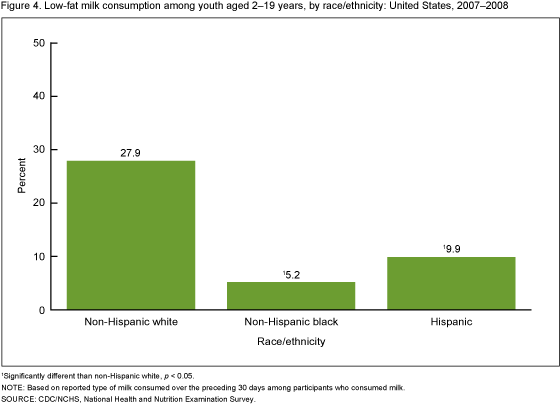 Figure 4 is a bar chart on infant mortality rates by causes of death for Puerto Rican and non-Hispanic white women in 2007.  