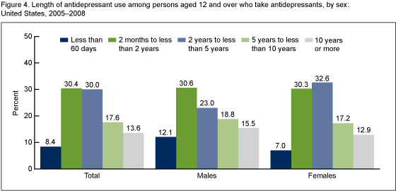 Figure 3 is a bar chart of those aged 12 years and over who take antidepressant medication by severity of depressive symptoms and sex.