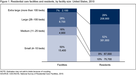 Figure 1 is a stacked bar chart showing percent distributions of residential care facilities and their residents by facility size for 2010. 