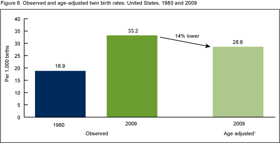 Figure 6 is a bar chart showing observed and age-adjusted twin birth rates for United States for years 1980 and 2009.