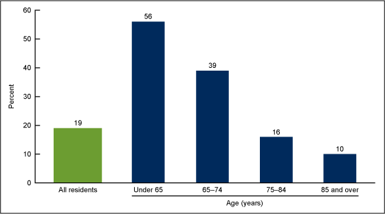 Figure 2 is a bar chart showing Medicaid participation by age among residential care residents in 2010.