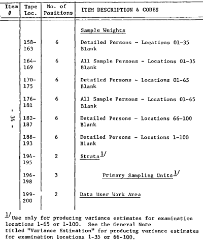 Table of Appropriate Uses of the NHANES I Sampling Weights